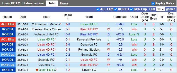 Nhận định, Soi kèo Ulsan Hyundai vs Gimcheon Sangmu, 13h00 ngày 6/10 - Ảnh 1