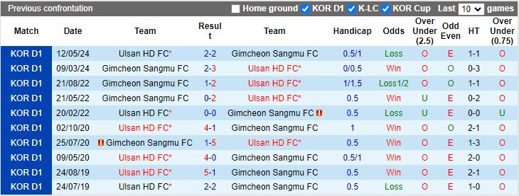 Nhận định, Soi kèo Ulsan Hyundai vs Gimcheon Sangmu, 13h00 ngày 6/10 - Ảnh 3