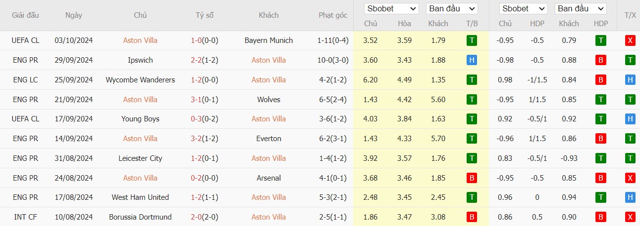 Soi kèo phạt góc Aston Villa vs MU, 20h ngày 06/10 - Ảnh 4