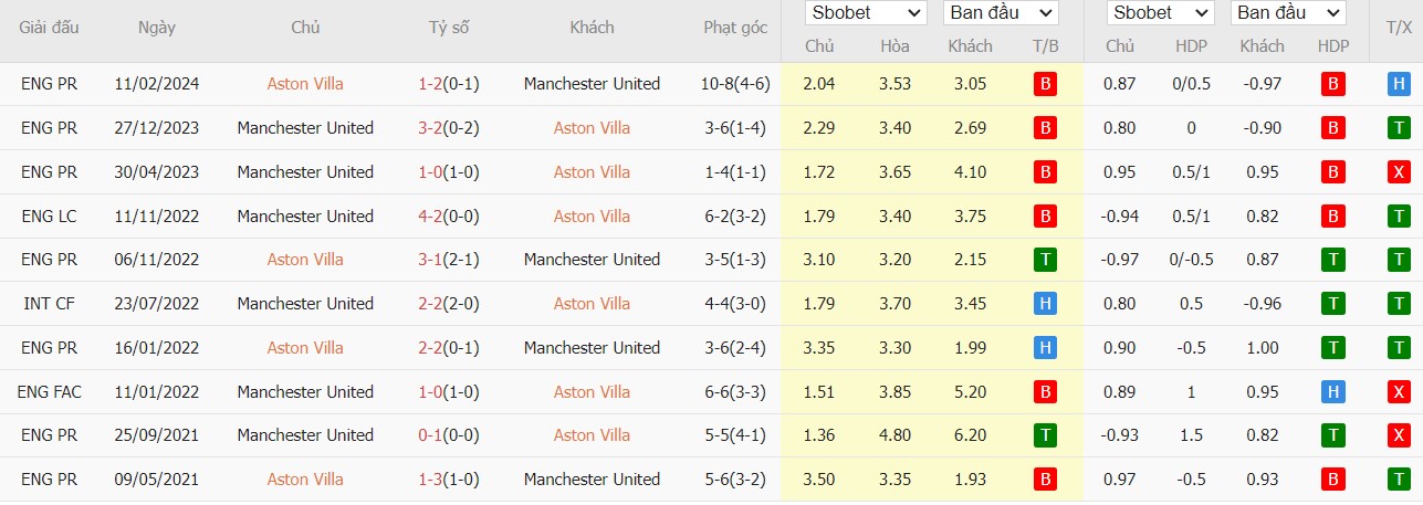 Soi kèo phạt góc Aston Villa vs MU, 20h ngày 06/10 - Ảnh 6