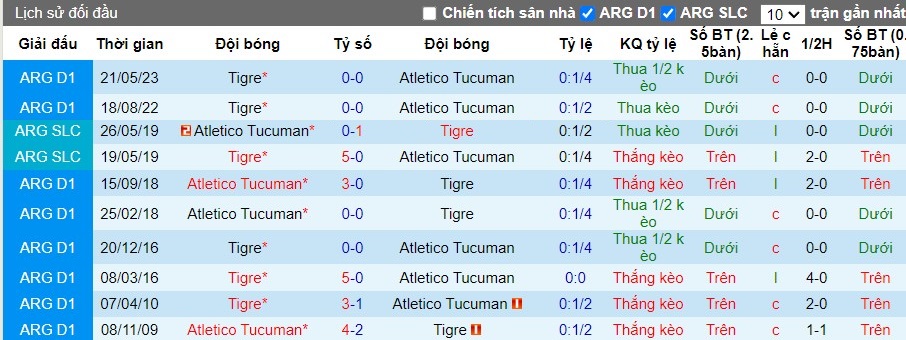 Nhận định, Soi kèo Atletico Tucuman vs Tigre, 7h ngày 08/10 - Ảnh 3