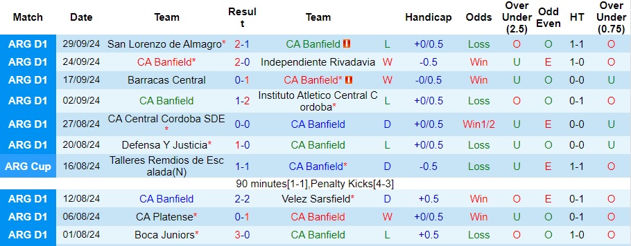 Nhận định, soi kèo Banfield vs Estudiantes de La Plata, 4h ngày 8/10 - Ảnh 1