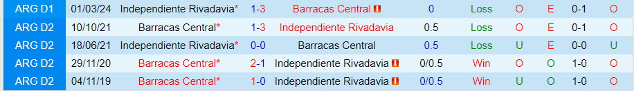 Nhận định, Soi kèo Barracas Central vs Rivadavia, 01h00 ngày 8/10 - Ảnh 3