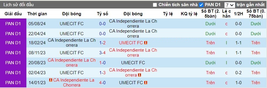 Nhận định, Soi kèo CA Independiente La Chorrera vs UMECIT FC, 8h30 ngày 08/10 - Ảnh 3