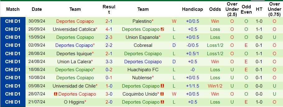 Nhận định, soi kèo Cobreloa vs Deportes Copiapo, 6h ngày 8/10 - Ảnh 2