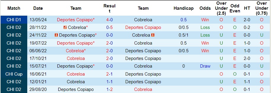 Nhận định, soi kèo Cobreloa vs Deportes Copiapo, 6h ngày 8/10 - Ảnh 3