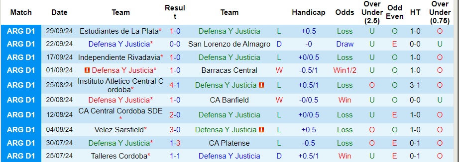 Nhận định, soi kèo Defensa Y Justicia vs Rosario Central, 4h45 ngày 8/10 - Ảnh 1