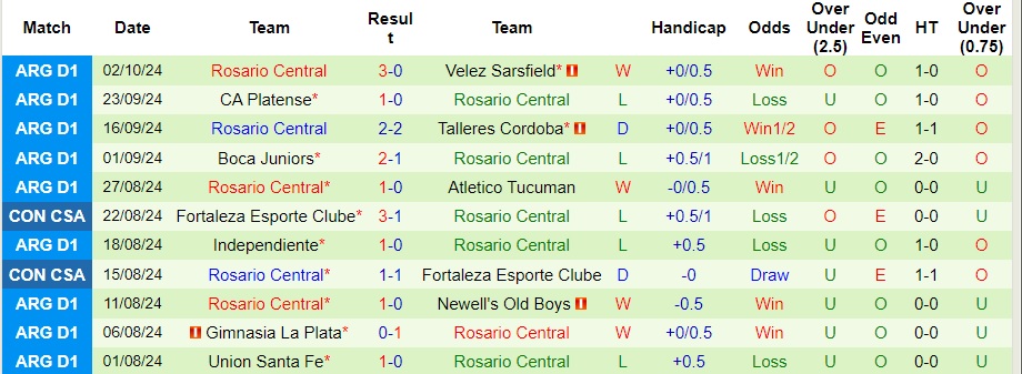 Nhận định, soi kèo Defensa Y Justicia vs Rosario Central, 4h45 ngày 8/10 - Ảnh 2