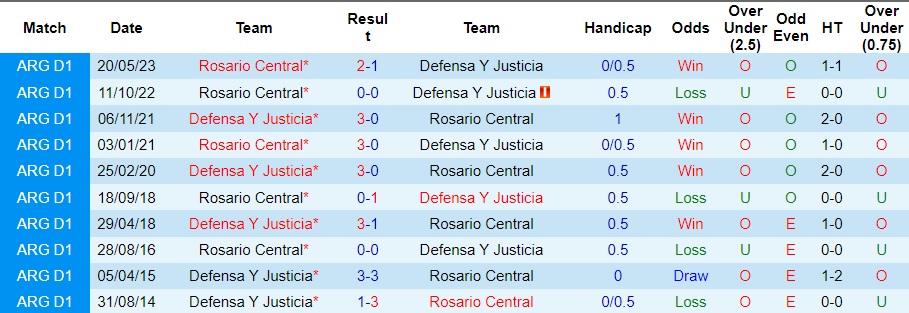 Nhận định, soi kèo Defensa Y Justicia vs Rosario Central, 4h45 ngày 8/10 - Ảnh 3