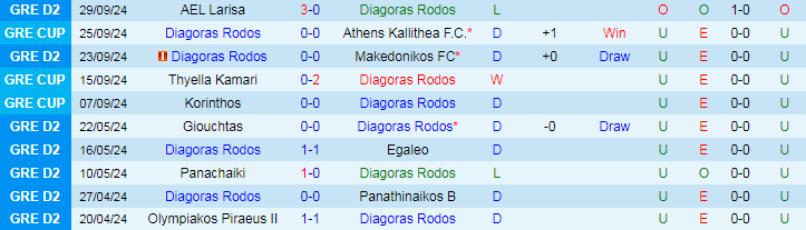 Nhận định, Soi kèo Diagoras Rodos vs Kambaniakos, 19h00 ngày 7/10 - Ảnh 1