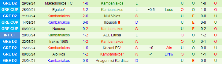 Nhận định, Soi kèo Diagoras Rodos vs Kambaniakos, 19h00 ngày 7/10 - Ảnh 2