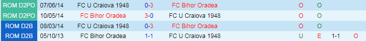 Nhận định, Soi kèo FC Bihor Oradea vs FC U Craiova 1948, 20h00 ngày 7/10 - Ảnh 3