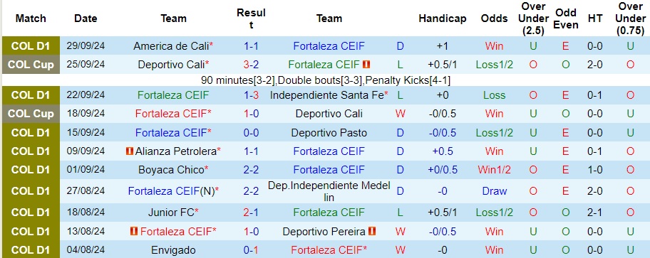 Nhận định, soi kèo Fortaleza vs Jaguares de Cordoba, 6h ngày 8/10 - Ảnh 1