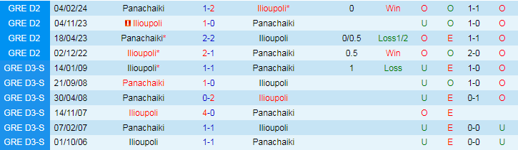 Nhận định, Soi kèo Ilioupoli vs Panachaiki, 20h30 ngày 7/10 - Ảnh 3