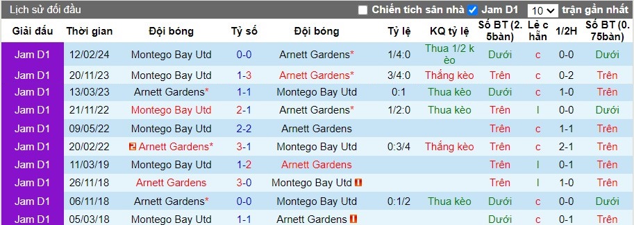 Nhận định, Soi kèo Montego Bay Utd vs Arnett Gardens, 7h30 ngày 08/10 - Ảnh 3