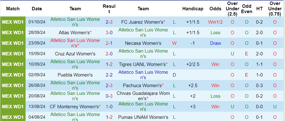 Nhận định, soi kèo Nữ Atletico San Luis vs Nữ Club Leon, 6h ngày 8/10 - Ảnh 1