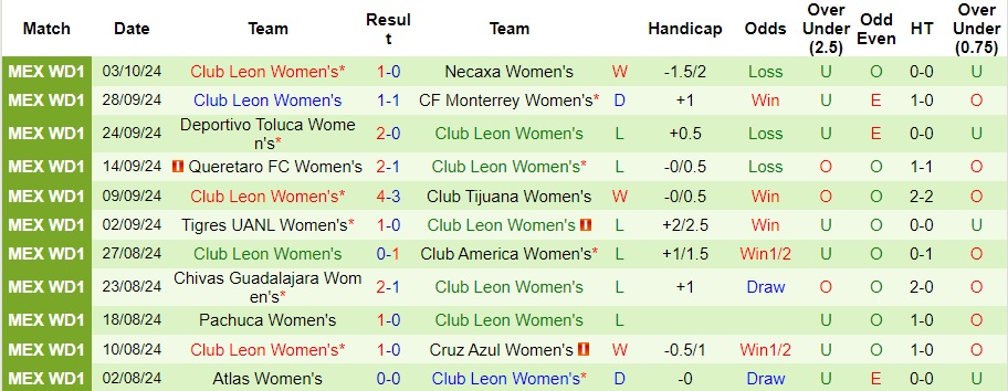 Nhận định, soi kèo Nữ Atletico San Luis vs Nữ Club Leon, 6h ngày 8/10 - Ảnh 2