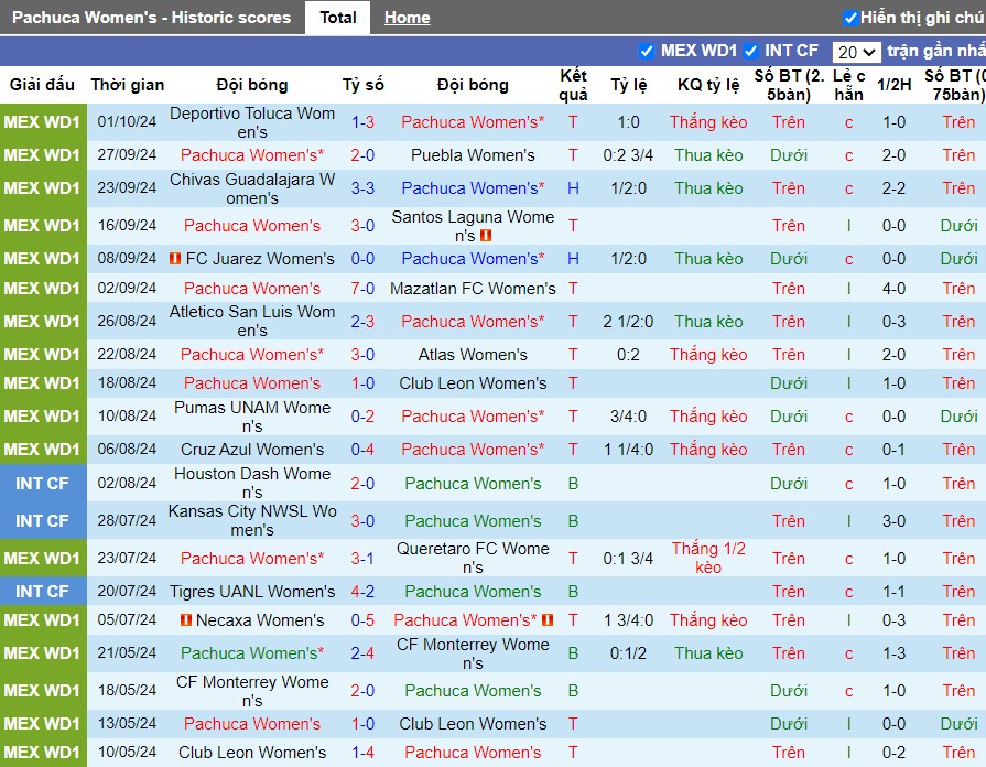 Nhận định, Soi kèo Nữ Pachuca vs Nữ CF Monterrey, 8h06 ngày 08/10 - Ảnh 2