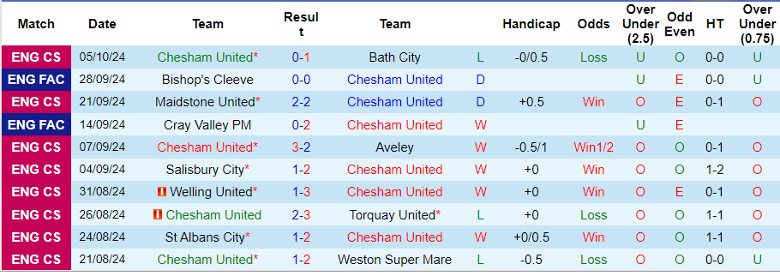 Nhận định, Soi kèo Chesham United vs Bishop's Cleeve, 1h45 ngày 9/10 - Ảnh 1