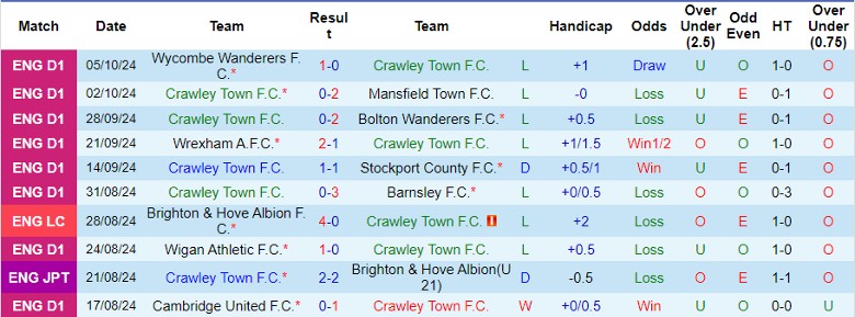 Nhận định, Soi kèo Crawley Town F.C. vs AFC Wimbledon, 1h45 ngày 9/10 - Ảnh 1