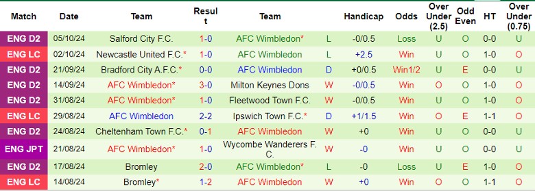 Nhận định, Soi kèo Crawley Town F.C. vs AFC Wimbledon, 1h45 ngày 9/10 - Ảnh 2