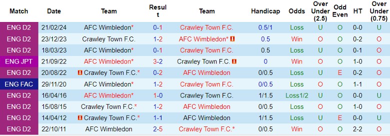 Nhận định, Soi kèo Crawley Town F.C. vs AFC Wimbledon, 1h45 ngày 9/10 - Ảnh 3