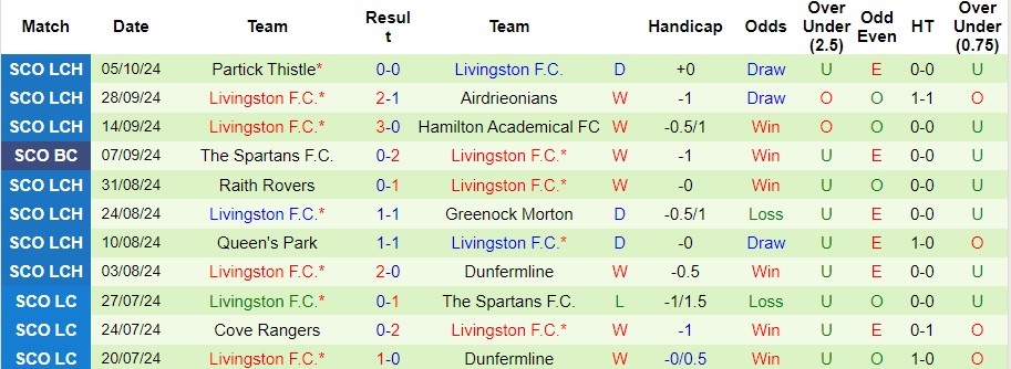 Nhận định, soi kèo Falkirk vs Livingston, 1h45 ngày 9/10 - Ảnh 2