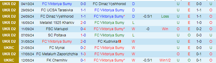Nhận định, Soi kèo FC Viktoriya Sumy vs FC Metalurh Zaporizhzhia, 16h00 ngày 8/10 - Ảnh 1