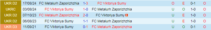 Nhận định, Soi kèo FC Viktoriya Sumy vs FC Metalurh Zaporizhzhia, 16h00 ngày 8/10 - Ảnh 3