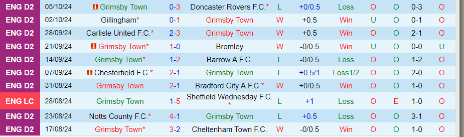 Nhận định, Soi kèo Grimsby Town vs Lincoln City, 01h30 ngày 9/10 - Ảnh 2