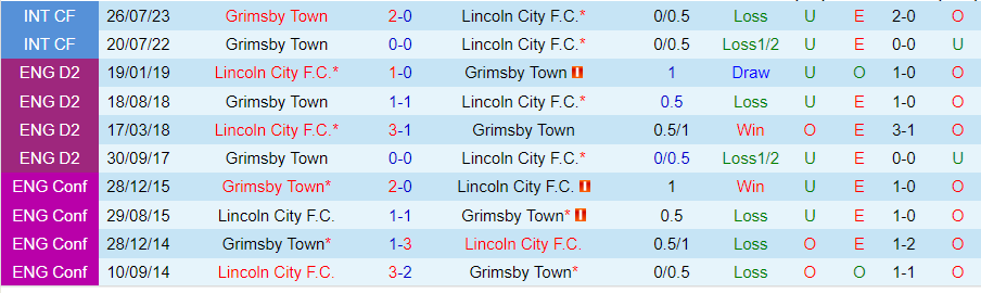 Nhận định, Soi kèo Grimsby Town vs Lincoln City, 01h30 ngày 9/10 - Ảnh 3