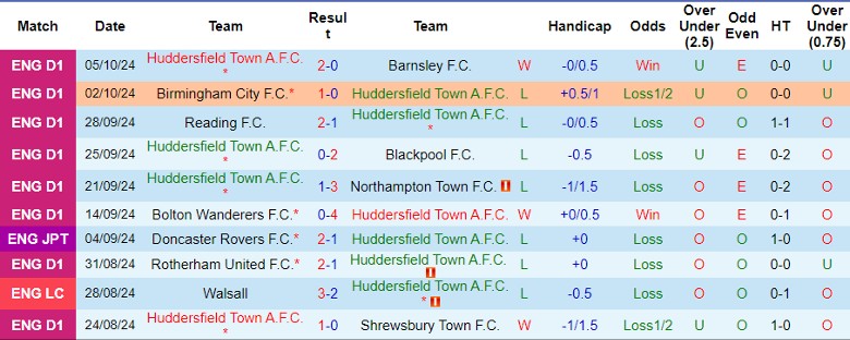 Nhận định, Soi kèo Huddersfield Town A.F.C. vs Barnsley F.C., 1h45 ngày 9/10 - Ảnh 1