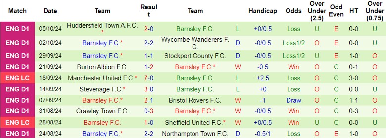 Nhận định, Soi kèo Huddersfield Town A.F.C. vs Barnsley F.C., 1h45 ngày 9/10 - Ảnh 2