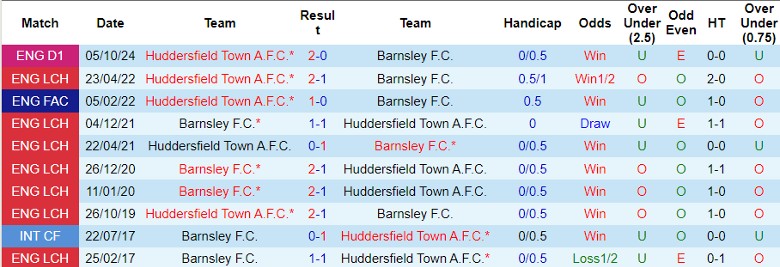 Nhận định, Soi kèo Huddersfield Town A.F.C. vs Barnsley F.C., 1h45 ngày 9/10 - Ảnh 3