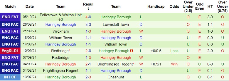 Nhận định, Soi kèo Lowestoft Town vs Haringey Borough, 1h45 ngày 9/10 - Ảnh 2