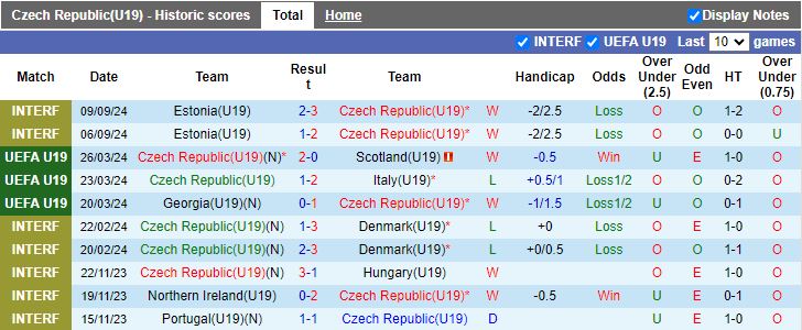 Nhận định, Soi kèo U19 Séc vs U19 San Marino, 17h00 ngày 9/10 - Ảnh 1