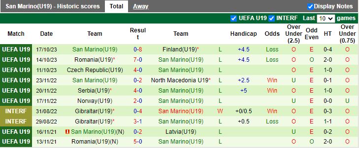 Nhận định, Soi kèo U19 Séc vs U19 San Marino, 17h00 ngày 9/10 - Ảnh 2