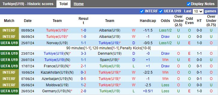 Nhận định, Soi kèo U19 Thổ Nhĩ Kỳ vs U19 Gibraltar, 17h00 ngày 9/10 - Ảnh 1