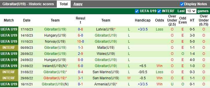 Nhận định, Soi kèo U19 Thổ Nhĩ Kỳ vs U19 Gibraltar, 17h00 ngày 9/10 - Ảnh 2