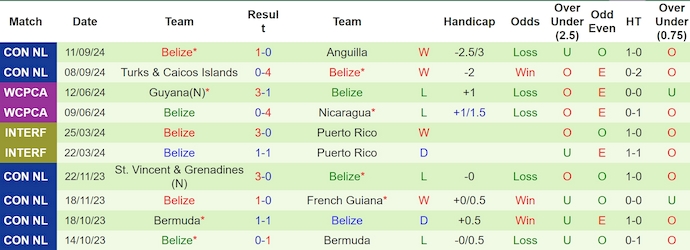 Nhận định, soi kèo Anguilla vs Belize, 9h ngày 10/10 - Ảnh 2