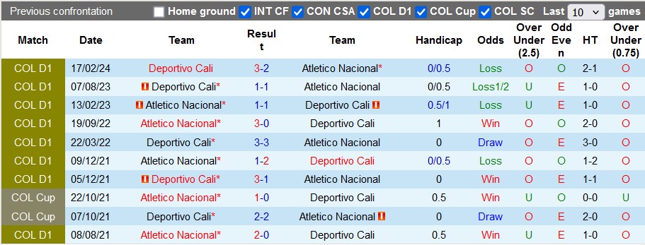 Nhận định, soi kèo Atletico Nacional vs Deportivo Cali, 7h30 ngày 10/10 - Ảnh 3