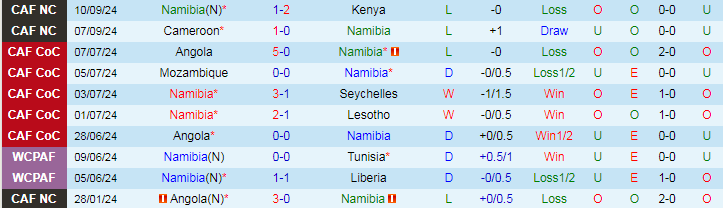 Nhận định, Soi kèo Namibia vs Zimbabwe, 20h00 ngày 10/10 - Ảnh 1