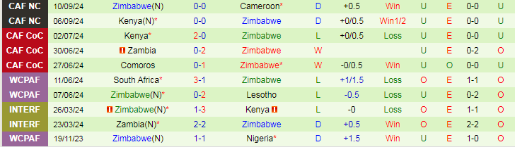 Nhận định, Soi kèo Namibia vs Zimbabwe, 20h00 ngày 10/10 - Ảnh 2