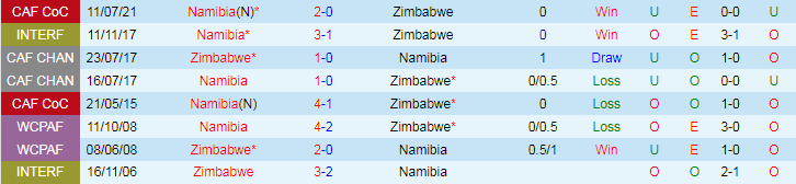 Nhận định, Soi kèo Namibia vs Zimbabwe, 20h00 ngày 10/10 - Ảnh 3