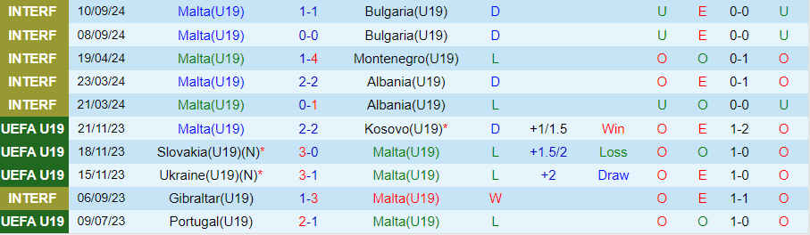 Nhận định, Soi kèo U19 Malta vs U19 Ba Lan, 22h00 ngày 10/10 - Ảnh 2