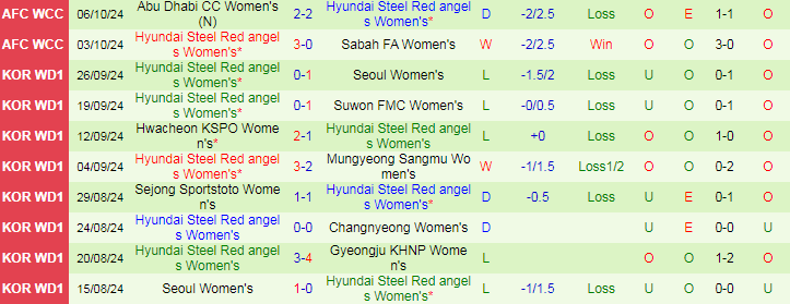 Nhận định, Soi kèo Wuhan Jiangda Nữ vs Hyundai Steel Red angels Nữ, 19h00 ngày 9/10 - Ảnh 2