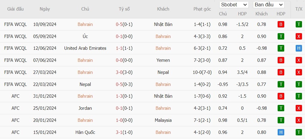 Soi kèo phạt góc Bahrain vs Indonesia, 22h59 ngày 10/10 - Ảnh 2