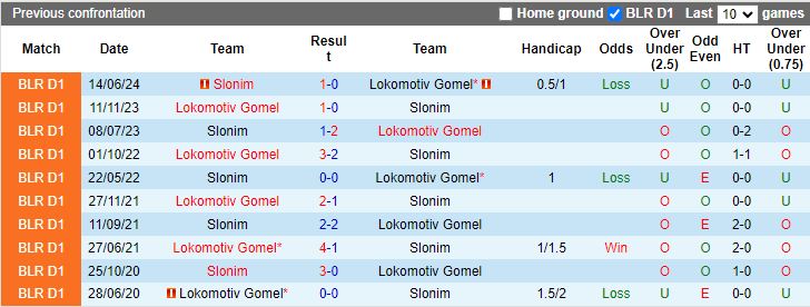 Nhận định, Soi kèo Lokomotiv Gomel vs Slonim, 19h30 ngày 12/10 - Ảnh 3