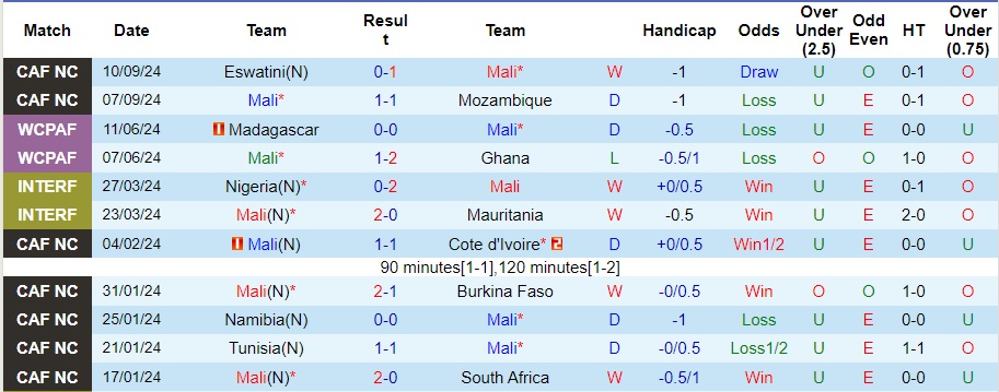 Nhận định, soi kèo Mali vs Guinea Bissau, 2h ngày 12/10 - Ảnh 1