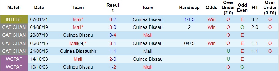 Nhận định, soi kèo Mali vs Guinea Bissau, 2h ngày 12/10 - Ảnh 3